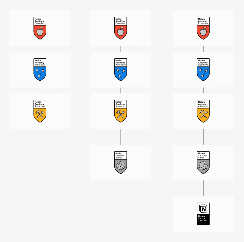 hc: badges and certifications